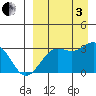 Amaknak Island tide chart for Saturday, September 3, 2022