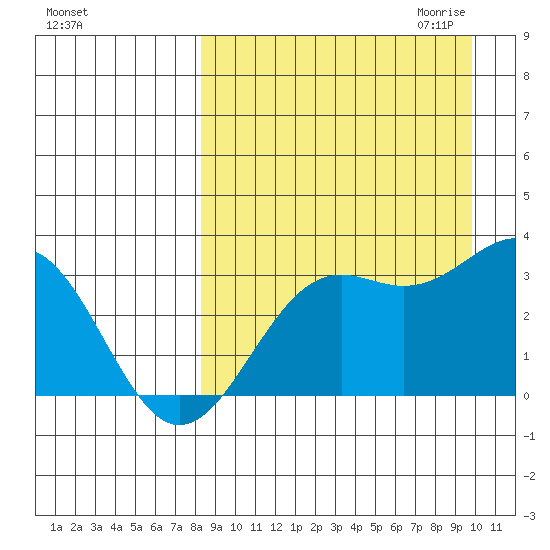 Amaknak Island tide chart for Sunday, September 4, 2022