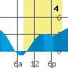 Amaknak Island tide chart for Sunday, September 4, 2022