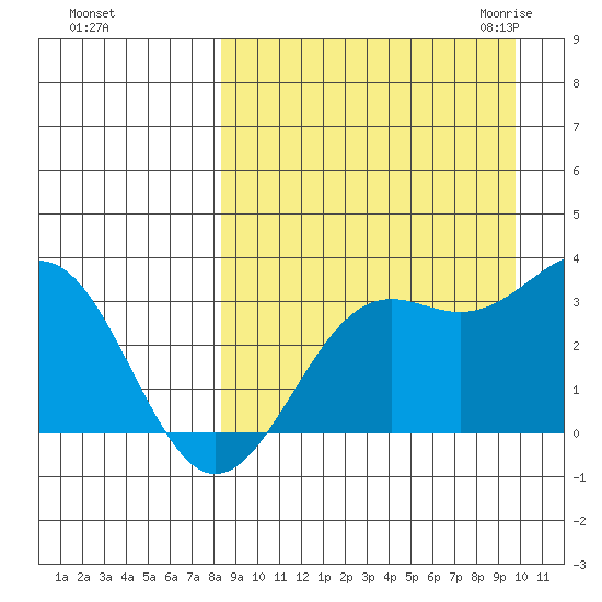 Amaknak Island tide chart for Monday, September 5, 2022