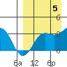 Amaknak Island tide chart for Monday, September 5, 2022
