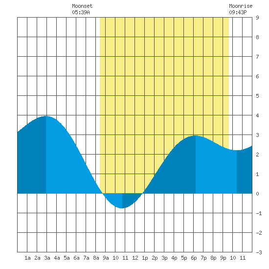 Amaknak Island tide chart for Thursday, September 8, 2022