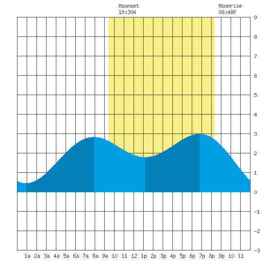 Amaknak Island tide chart for Monday, October 10, 2022