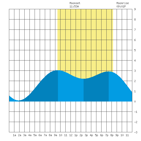 Amaknak Island tide chart for Tuesday, October 11, 2022