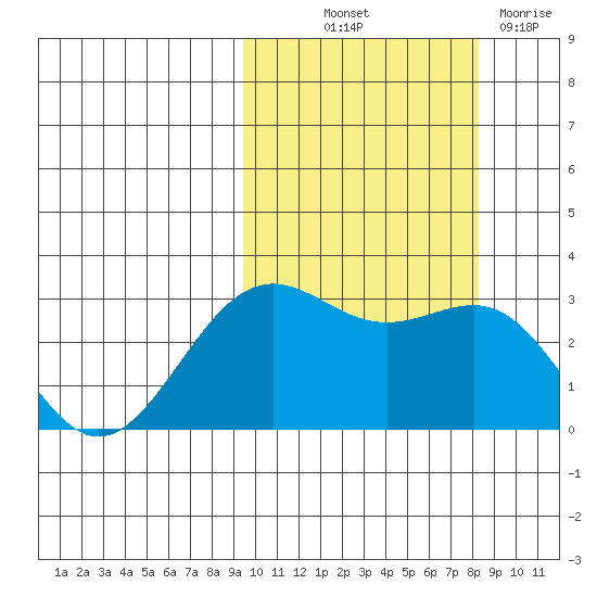 Amaknak Island tide chart for Wednesday, October 12, 2022