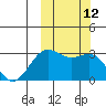 Amaknak Island tide chart for Wednesday, October 12, 2022