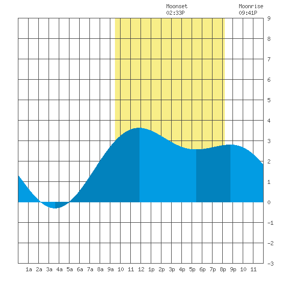 Amaknak Island tide chart for Thursday, October 13, 2022