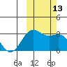 Amaknak Island tide chart for Thursday, October 13, 2022