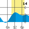 Amaknak Island tide chart for Friday, October 14, 2022
