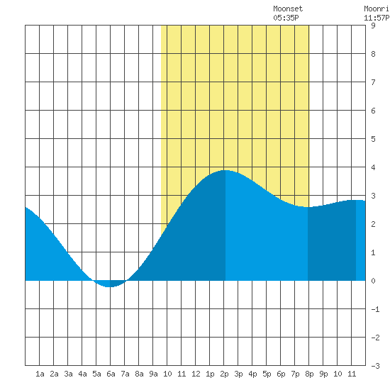 Amaknak Island tide chart for Sunday, October 16, 2022