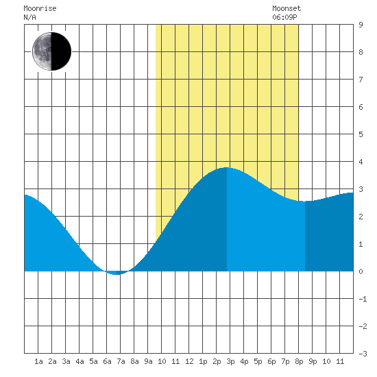 Amaknak Island tide chart for Monday, October 17, 2022