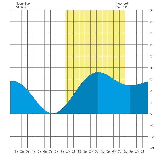 Amaknak Island tide chart for Tuesday, October 18, 2022