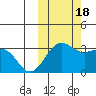Amaknak Island tide chart for Tuesday, October 18, 2022