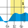 Amaknak Island tide chart for Saturday, October 1, 2022