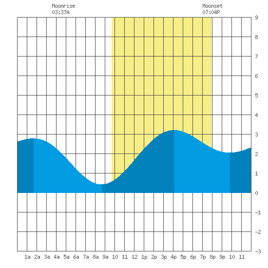 Amaknak Island tide chart for Thursday, October 20, 2022