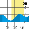 Amaknak Island tide chart for Thursday, October 20, 2022