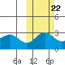 Amaknak Island tide chart for Saturday, October 22, 2022