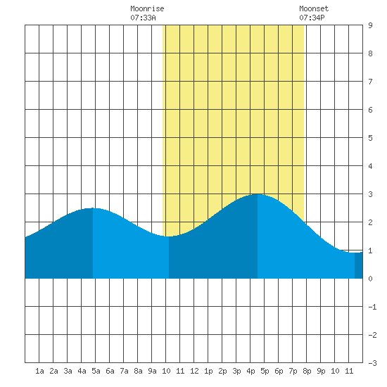 Amaknak Island tide chart for Sunday, October 23, 2022