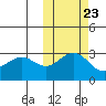 Amaknak Island tide chart for Sunday, October 23, 2022