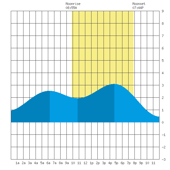 Amaknak Island tide chart for Monday, October 24, 2022