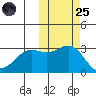 Amaknak Island tide chart for Tuesday, October 25, 2022