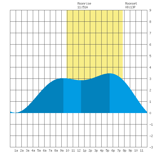 Amaknak Island tide chart for Wednesday, October 26, 2022