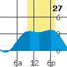 Amaknak Island tide chart for Thursday, October 27, 2022