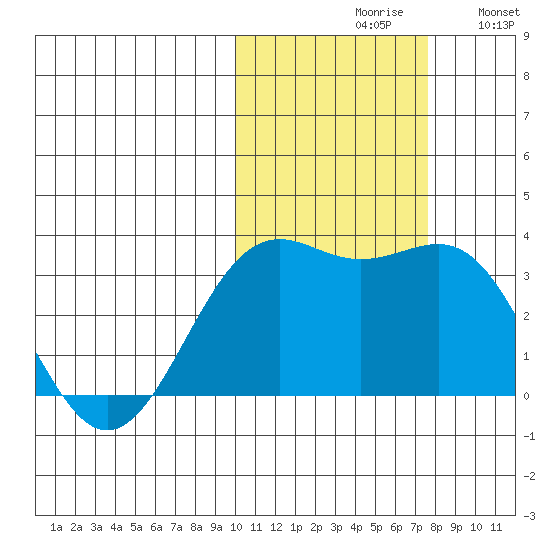 Amaknak Island tide chart for Saturday, October 29, 2022