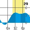Amaknak Island tide chart for Saturday, October 29, 2022
