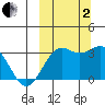 Amaknak Island tide chart for Sunday, October 2, 2022