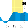 Amaknak Island tide chart for Sunday, October 30, 2022