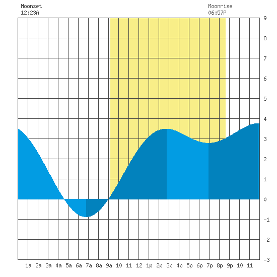 Amaknak Island tide chart for Monday, October 3, 2022