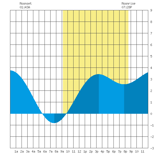 Amaknak Island tide chart for Tuesday, October 4, 2022