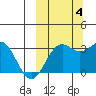 Amaknak Island tide chart for Tuesday, October 4, 2022