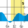 Amaknak Island tide chart for Wednesday, October 5, 2022