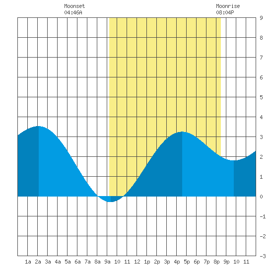 Amaknak Island tide chart for Thursday, October 6, 2022