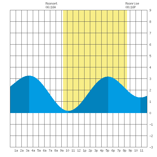 Amaknak Island tide chart for Friday, October 7, 2022