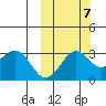 Amaknak Island tide chart for Friday, October 7, 2022