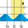 Amaknak Island tide chart for Saturday, October 8, 2022