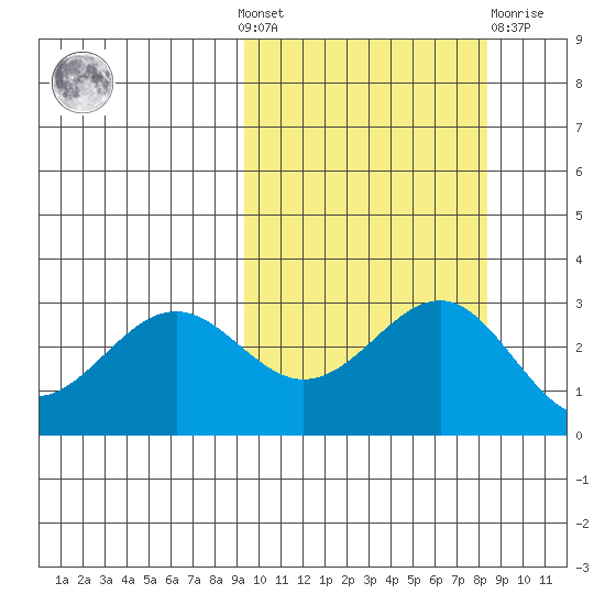 Amaknak Island tide chart for Sunday, October 9, 2022