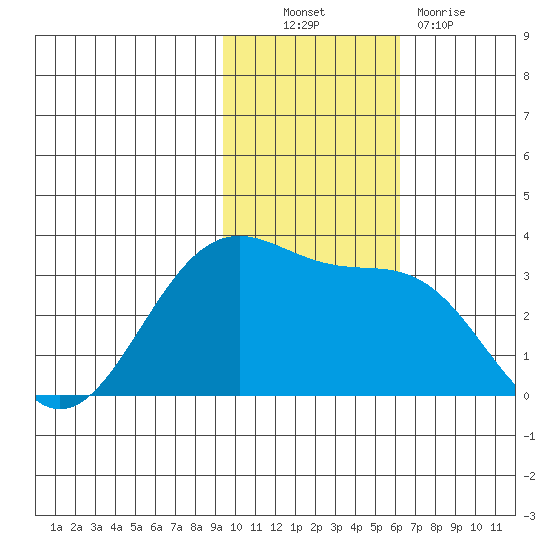 Amaknak Island tide chart for Thursday, November 10, 2022