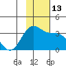 Amaknak Island tide chart for Sunday, November 13, 2022