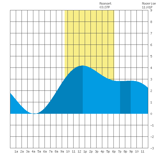 Amaknak Island tide chart for Monday, November 14, 2022