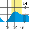Amaknak Island tide chart for Monday, November 14, 2022
