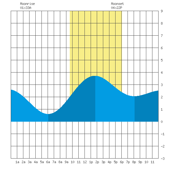 Amaknak Island tide chart for Thursday, November 17, 2022