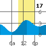 Amaknak Island tide chart for Thursday, November 17, 2022