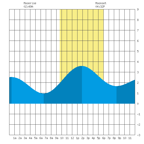 Amaknak Island tide chart for Friday, November 18, 2022