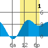 Amaknak Island tide chart for Tuesday, November 1, 2022