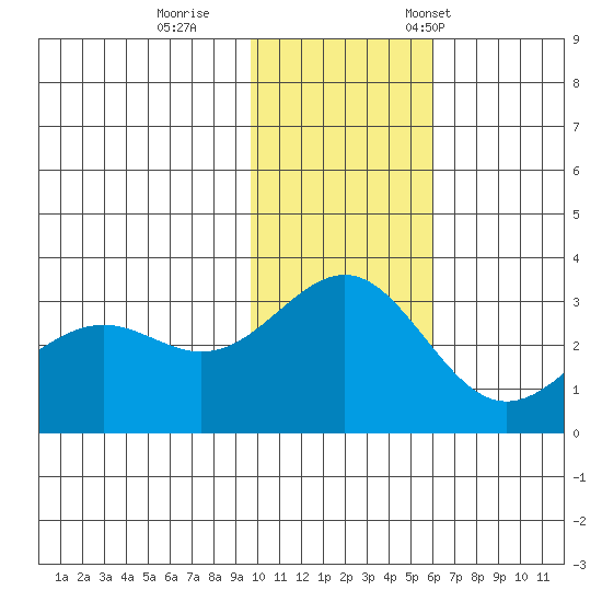 Amaknak Island tide chart for Sunday, November 20, 2022