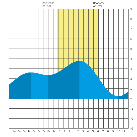 Amaknak Island tide chart for Monday, November 21, 2022